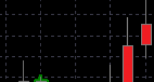 吞没形态（Engulfing）