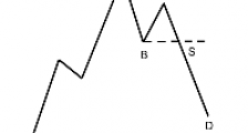 技术分析的鼻祖 - 道氏理论 (Dow Theory )