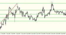 外汇技术分析基础知识 - 斐波纳奇水平