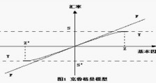 克鲁格曼汇率目标区理论