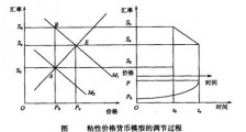 粘性价格货币分析法