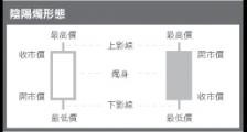 外汇交易技术分析之K线图分析