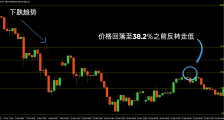 斐波那契回调在外汇交易中的应用