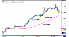 学习外汇第43课：简单移动平均线(SMA)