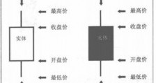 学习外汇第32课：蜡烛图基础