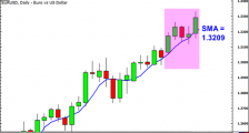 学习外汇第44课：指数移动平均线 (EMA)