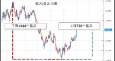 外汇交易策略：使用RSI背离交易反转