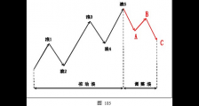 外汇技术分析之波浪理论的基本结构