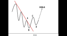 外汇技术分析之使用波浪理论计算和确定盈利目标