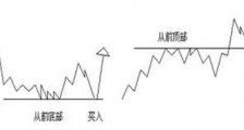 外汇技术分析：江恩理论之江恩买卖十二法则