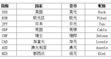 外汇交易入门2 - 什么是外汇交易？