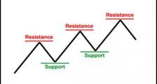 外汇入门2 - 外汇技术分析的支撑位和阻力位