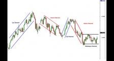 外汇入门4 - 什么是外汇技术分析中的通道？