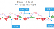 外汇技术分析指标多如牛毛，简单又好用的要数这四个