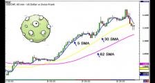 外汇技术指标学习之移动平均线2 - 什么是简单移动平均线