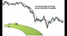 外汇技术指标学习之移动平均线1 - 什么是移动平均线