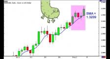 外汇技术指标学习之移动平均线3 - 什么是指数移动平均线