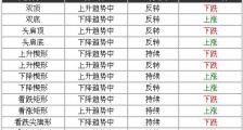 外汇图表技术形态分析学习9 - 外汇技术图形技术形态总结