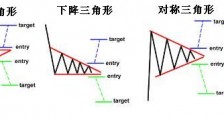 外汇图表技术形态分析学习8 - 如何在外汇市场使用图形形态进行交易