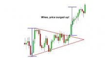 外汇图表技术形态分析学习7 - 三角形态