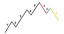 艾略特波浪理论 3 - 汇价回调浪之ABC3浪回调
