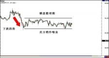 外汇交易策略之突破与假突破交易 3 - 突破行情的类别