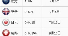 外汇基本面分析学习 2 - 利率及利差