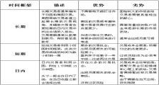 外汇交易技巧 多时间框架分析 3 - 交易时间框架的细分