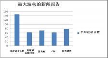 外汇交易技巧：新闻交易法 3 - 外汇市场什么样的新闻值得交易