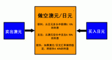 外汇交易策略之套息交易 2 - 套息交易在外汇市场是如何起作用的