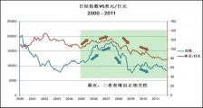 外汇交易知识 之 股市与外汇市场 4 - 股票和货币的相关性