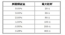 外汇交易的首要死因 3 - 追加外汇保证金实例