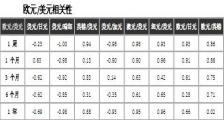 外汇交易知识 之 货币相关性 2 - 如何解读货币相关性表格