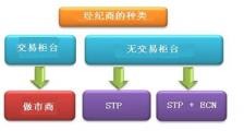 外汇知识 之 外汇经纪商 2 - 不同类型的外汇经纪商