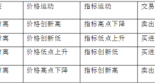 外汇交易技巧概述