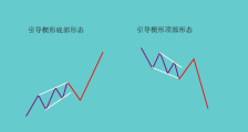 外汇右侧交易+顺势+波浪理论分析方法