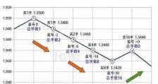 外汇交易中使用马丁格尔交易策略需要注意的地方