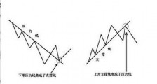 有效判断外汇趋势的四大技巧