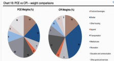美国最重要的两大通胀指标：CPI与PCE指数