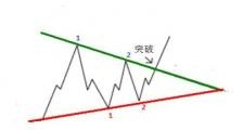 外汇技术分析：对称三角形的判断和操作