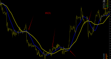 外汇老鸟：说一说我在炒外汇时是如何运用均线进行交易的