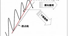 外汇趋势交易法