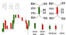 日本蜡烛图技术 之 看K线的四种境界