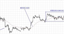 分享我的超短交易系统：5分钟+60均线+顺大势逆小势突破入场