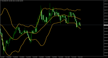 外汇交易技术指标之布林线指标（BOLL指标）