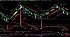 BOLL+KDJ+MACD 三技术指标共振交易法