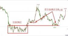 通过技术分析交易的技巧：支撑和阻力法则