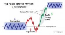 外汇交易中经典的三段论