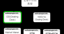 外汇交易商的类型：ECN、STP、NDD、DD/MM(做市商)