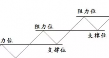 利用阻力位和支撑位的交易方法